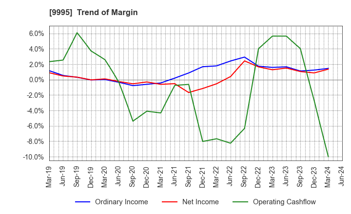 9995 GLOSEL Co., Ltd.: Trend of Margin