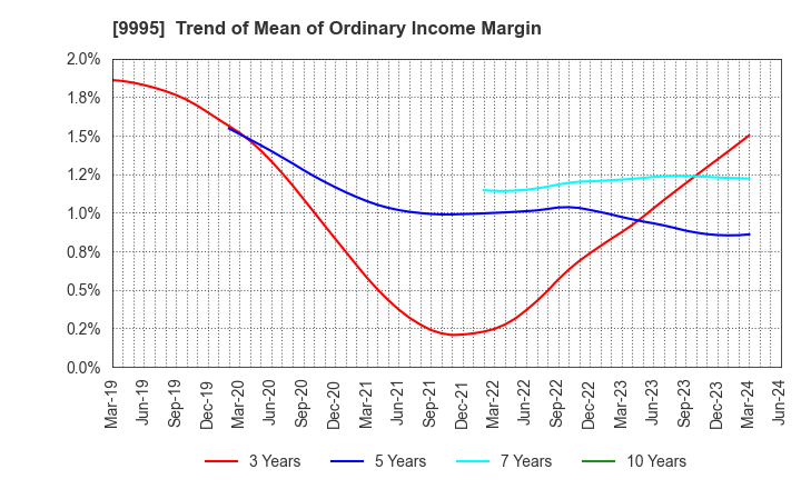 9995 GLOSEL Co., Ltd.: Trend of Mean of Ordinary Income Margin