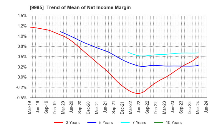 9995 GLOSEL Co., Ltd.: Trend of Mean of Net Income Margin