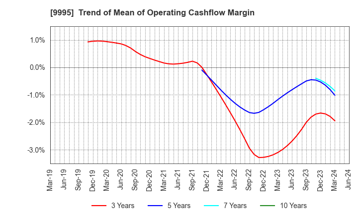 9995 GLOSEL Co., Ltd.: Trend of Mean of Operating Cashflow Margin