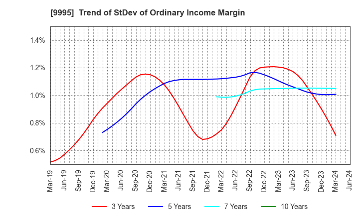 9995 GLOSEL Co., Ltd.: Trend of StDev of Ordinary Income Margin