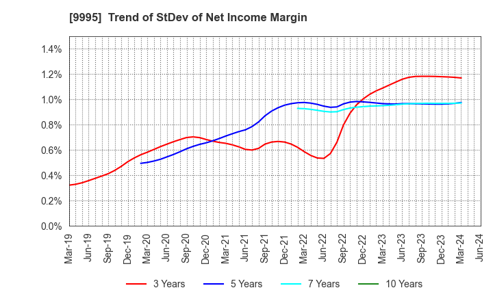 9995 GLOSEL Co., Ltd.: Trend of StDev of Net Income Margin