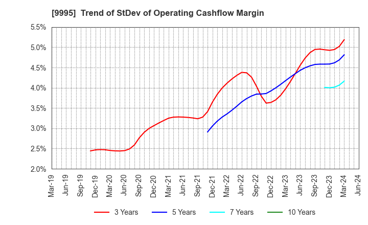 9995 GLOSEL Co., Ltd.: Trend of StDev of Operating Cashflow Margin