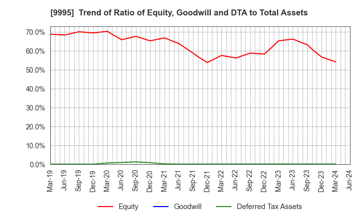 9995 GLOSEL Co., Ltd.: Trend of Ratio of Equity, Goodwill and DTA to Total Assets