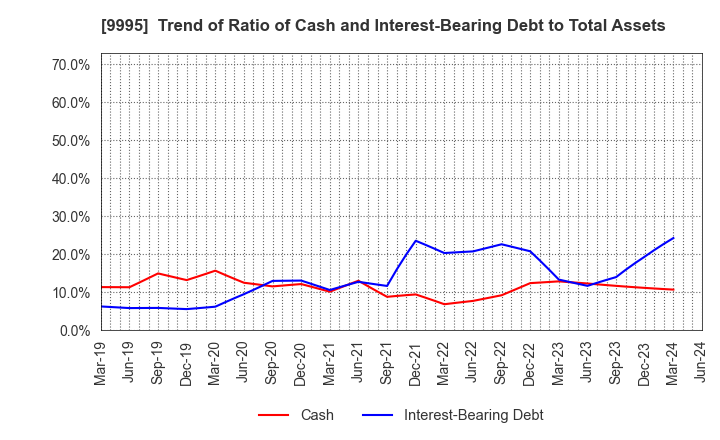 9995 GLOSEL Co., Ltd.: Trend of Ratio of Cash and Interest-Bearing Debt to Total Assets