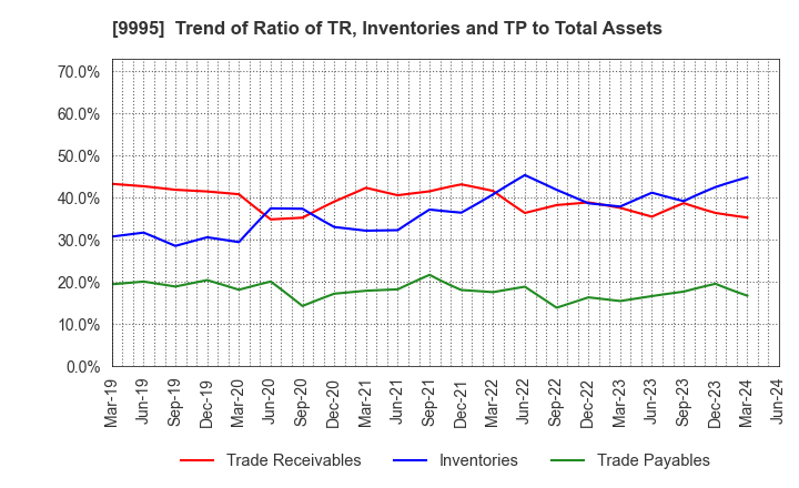 9995 GLOSEL Co., Ltd.: Trend of Ratio of TR, Inventories and TP to Total Assets