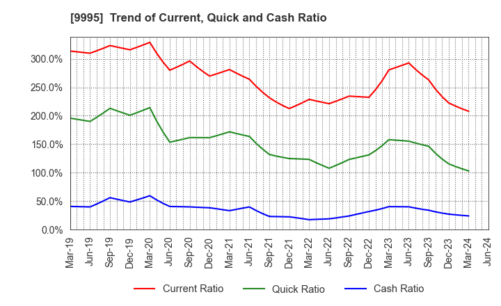 9995 GLOSEL Co., Ltd.: Trend of Current, Quick and Cash Ratio