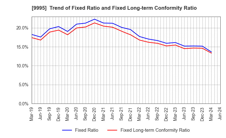 9995 GLOSEL Co., Ltd.: Trend of Fixed Ratio and Fixed Long-term Conformity Ratio