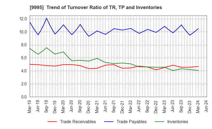 9995 GLOSEL Co., Ltd.: Trend of Turnover Ratio of TR, TP and Inventories