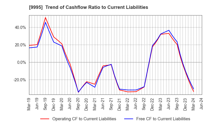 9995 GLOSEL Co., Ltd.: Trend of Cashflow Ratio to Current Liabilities