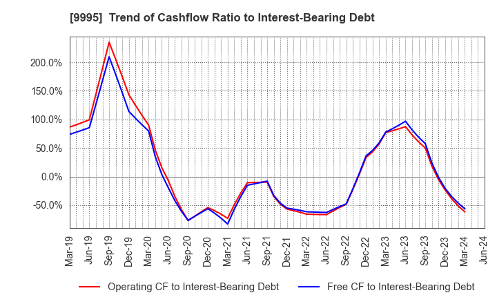 9995 GLOSEL Co., Ltd.: Trend of Cashflow Ratio to Interest-Bearing Debt