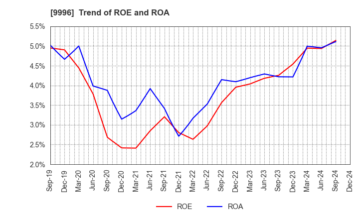 9996 Satoh&Co.,Ltd.: Trend of ROE and ROA