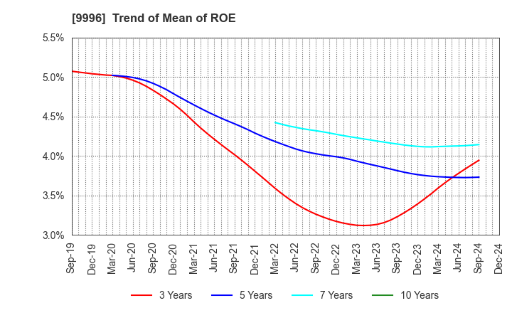 9996 Satoh&Co.,Ltd.: Trend of Mean of ROE