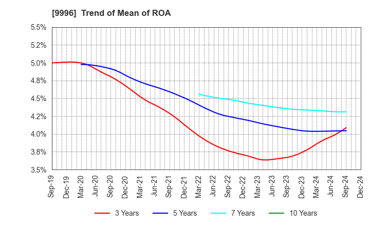 9996 Satoh&Co.,Ltd.: Trend of Mean of ROA