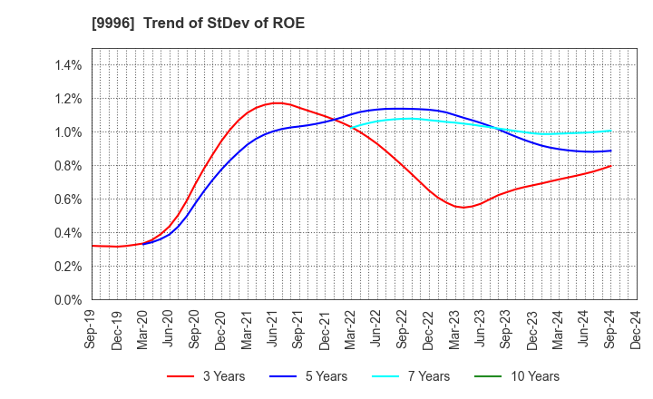 9996 Satoh&Co.,Ltd.: Trend of StDev of ROE