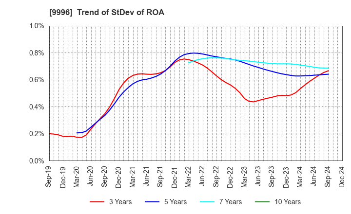 9996 Satoh&Co.,Ltd.: Trend of StDev of ROA