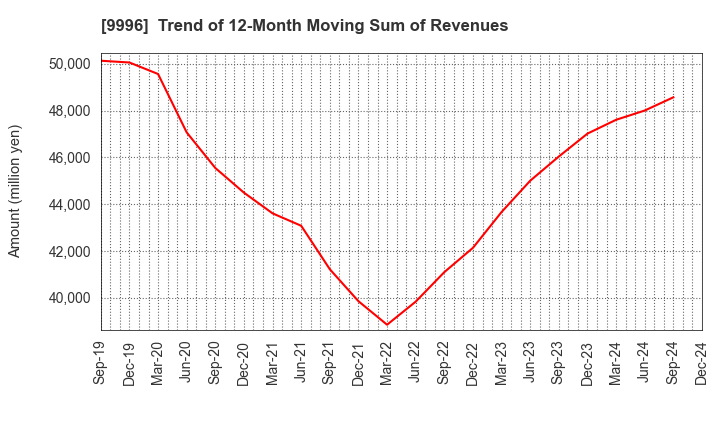 9996 Satoh&Co.,Ltd.: Trend of 12-Month Moving Sum of Revenues