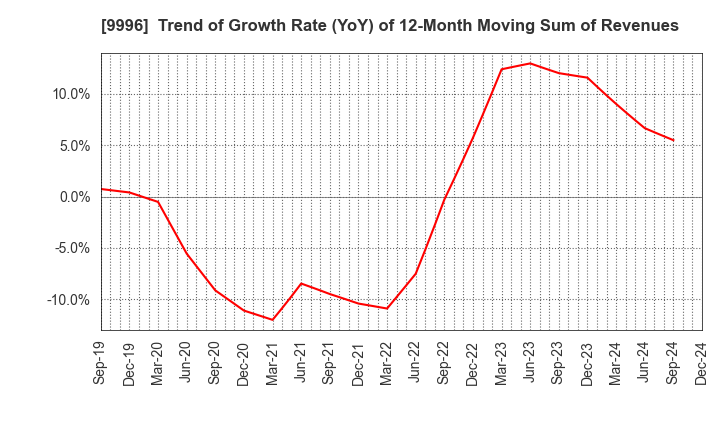 9996 Satoh&Co.,Ltd.: Trend of Growth Rate (YoY) of 12-Month Moving Sum of Revenues