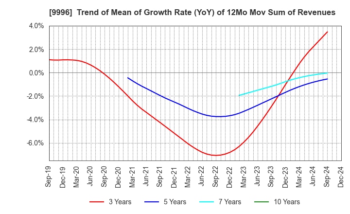 9996 Satoh&Co.,Ltd.: Trend of Mean of Growth Rate (YoY) of 12Mo Mov Sum of Revenues