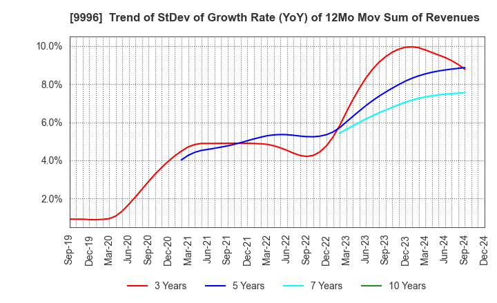 9996 Satoh&Co.,Ltd.: Trend of StDev of Growth Rate (YoY) of 12Mo Mov Sum of Revenues