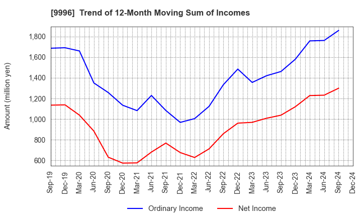 9996 Satoh&Co.,Ltd.: Trend of 12-Month Moving Sum of Incomes