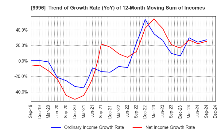 9996 Satoh&Co.,Ltd.: Trend of Growth Rate (YoY) of 12-Month Moving Sum of Incomes