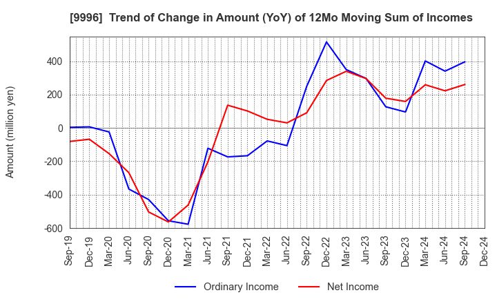 9996 Satoh&Co.,Ltd.: Trend of Change in Amount (YoY) of 12Mo Moving Sum of Incomes