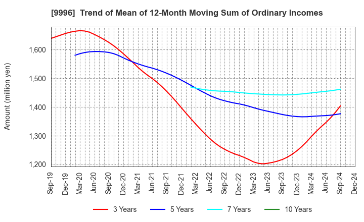 9996 Satoh&Co.,Ltd.: Trend of Mean of 12-Month Moving Sum of Ordinary Incomes