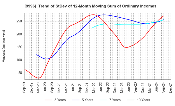 9996 Satoh&Co.,Ltd.: Trend of StDev of 12-Month Moving Sum of Ordinary Incomes