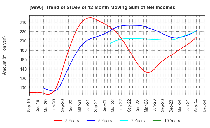 9996 Satoh&Co.,Ltd.: Trend of StDev of 12-Month Moving Sum of Net Incomes