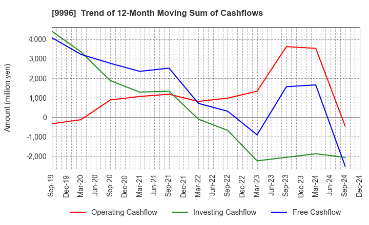 9996 Satoh&Co.,Ltd.: Trend of 12-Month Moving Sum of Cashflows