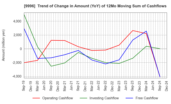 9996 Satoh&Co.,Ltd.: Trend of Change in Amount (YoY) of 12Mo Moving Sum of Cashflows