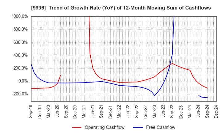 9996 Satoh&Co.,Ltd.: Trend of Growth Rate (YoY) of 12-Month Moving Sum of Cashflows