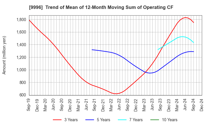 9996 Satoh&Co.,Ltd.: Trend of Mean of 12-Month Moving Sum of Operating CF