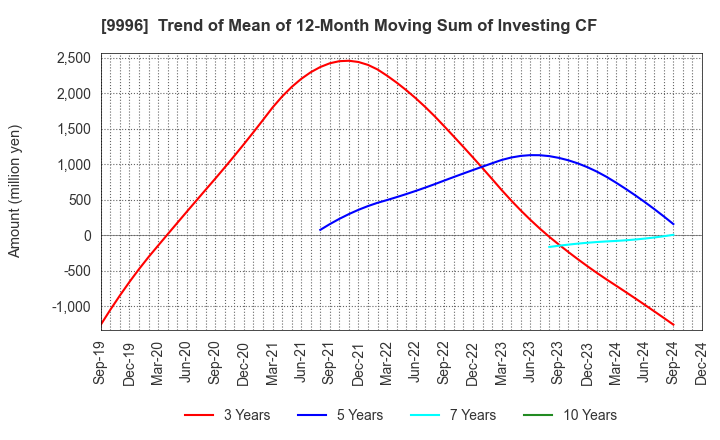 9996 Satoh&Co.,Ltd.: Trend of Mean of 12-Month Moving Sum of Investing CF