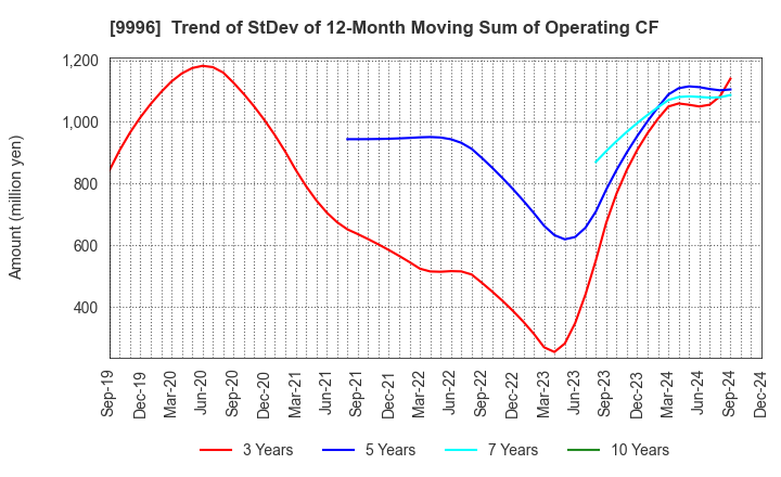 9996 Satoh&Co.,Ltd.: Trend of StDev of 12-Month Moving Sum of Operating CF