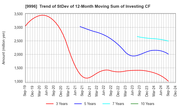 9996 Satoh&Co.,Ltd.: Trend of StDev of 12-Month Moving Sum of Investing CF