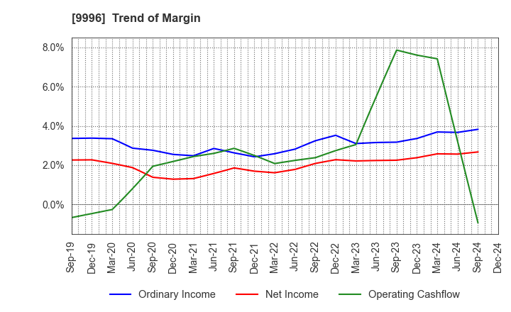 9996 Satoh&Co.,Ltd.: Trend of Margin