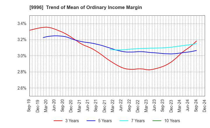 9996 Satoh&Co.,Ltd.: Trend of Mean of Ordinary Income Margin