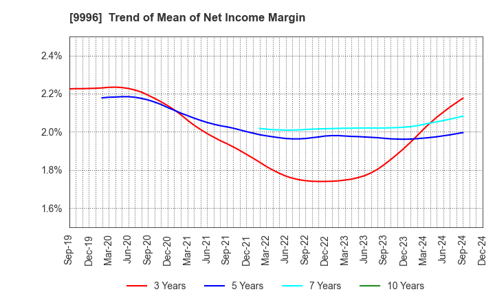 9996 Satoh&Co.,Ltd.: Trend of Mean of Net Income Margin