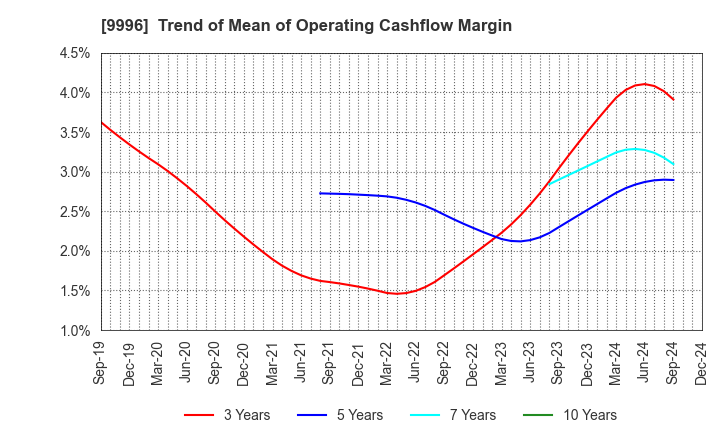 9996 Satoh&Co.,Ltd.: Trend of Mean of Operating Cashflow Margin