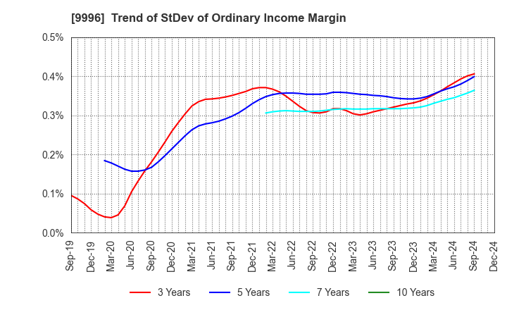 9996 Satoh&Co.,Ltd.: Trend of StDev of Ordinary Income Margin