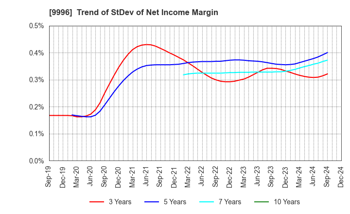 9996 Satoh&Co.,Ltd.: Trend of StDev of Net Income Margin