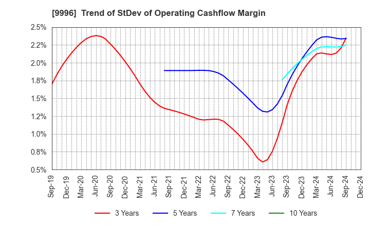 9996 Satoh&Co.,Ltd.: Trend of StDev of Operating Cashflow Margin