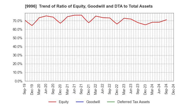 9996 Satoh&Co.,Ltd.: Trend of Ratio of Equity, Goodwill and DTA to Total Assets