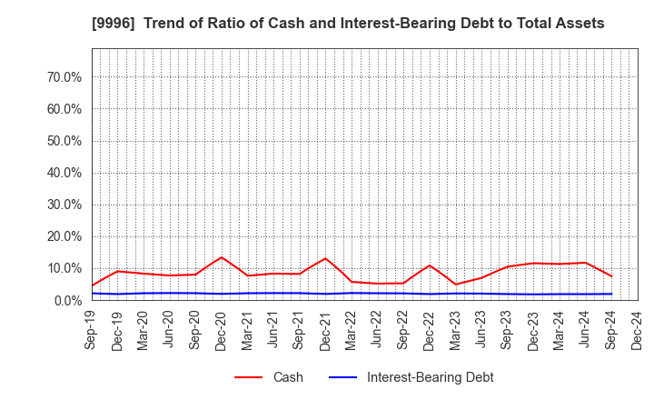 9996 Satoh&Co.,Ltd.: Trend of Ratio of Cash and Interest-Bearing Debt to Total Assets