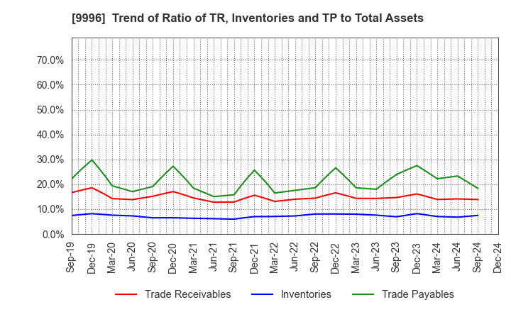 9996 Satoh&Co.,Ltd.: Trend of Ratio of TR, Inventories and TP to Total Assets