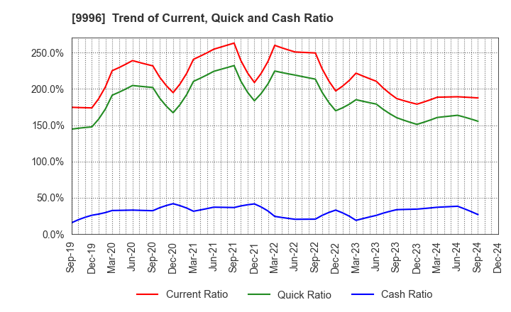 9996 Satoh&Co.,Ltd.: Trend of Current, Quick and Cash Ratio