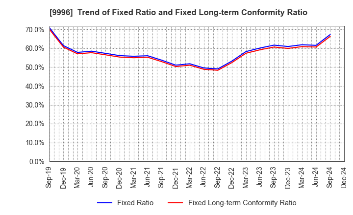 9996 Satoh&Co.,Ltd.: Trend of Fixed Ratio and Fixed Long-term Conformity Ratio