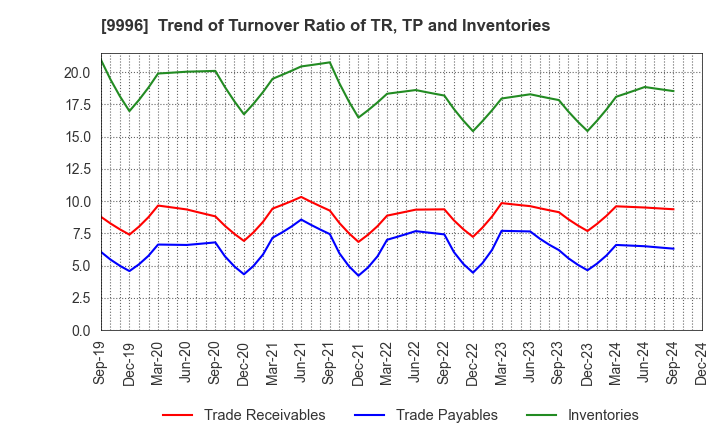 9996 Satoh&Co.,Ltd.: Trend of Turnover Ratio of TR, TP and Inventories